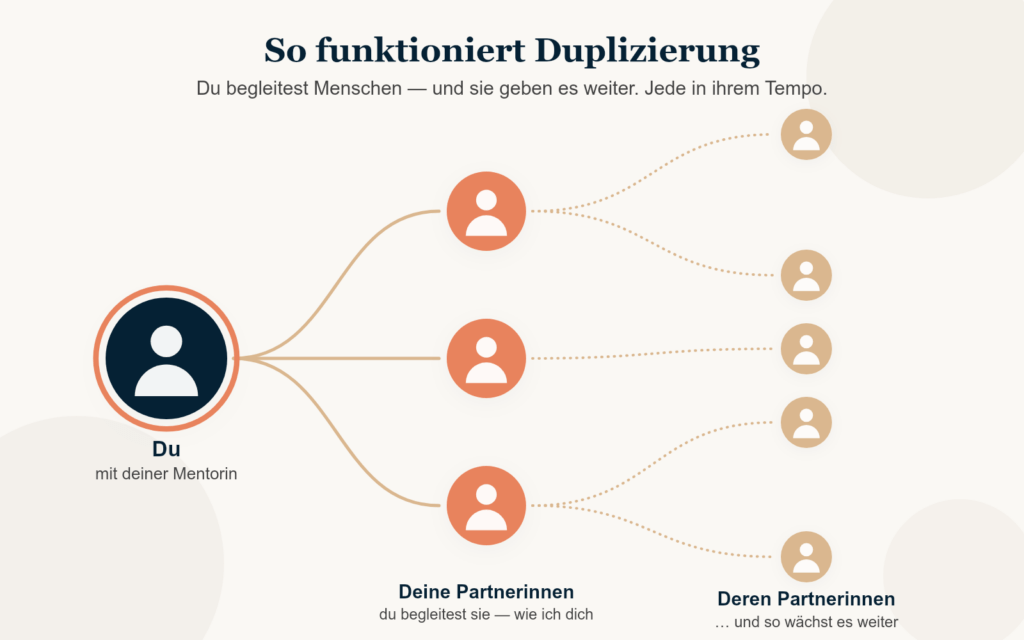 Schema zur Weitergabe: Im RINGANA-Mentoring begleitet eine Person drei Partnerinnen, die das Gelernte jeweils an zwei weitere weitergeben. Der Text beschreibt diesen Prozess im RINGANA-Team und fördert die individuelle Entwicklung.